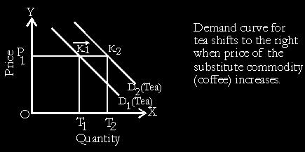 Demand and Income of the Consumer: Dx = f (Y), ceteris paribus How a change in the income