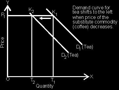 Dx (Direct relationship between income and quantity demanded) Inferior good => Y => Dx