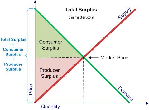 Consumer Surplus: The concept of consumer surplus has been given by Marshall and Hicks.