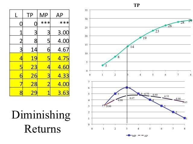 Example: Relationship between TP L, MP L and AP L Curves: The AP L and MP L curves are derived from the TP L curve given in the figure- Relationship between TP L and AP L Curves AP L at any