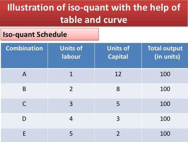 The long- run production function can be represented graphically by Iso- quant or Iso- product curves.