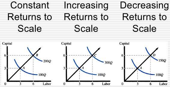 Reasons behind Returns to Scale: Economies and Diseconomies of Scale Returns to Scale Increasing Returns to Scale Decreasing Returns to Scale Internal Economies Technical Managerial Marketing