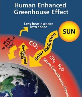 Greenhouse gases: background burning of fossil
