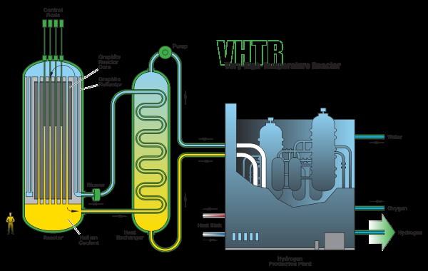 Gen-IV: Thermal reactors