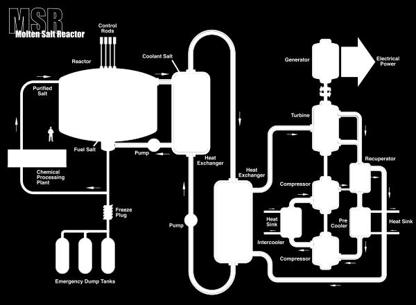 Gen-IV: Thorium-MSR Thorium fuel cycle Liquid fuel Fast or thermal reactor High outlet temperature One