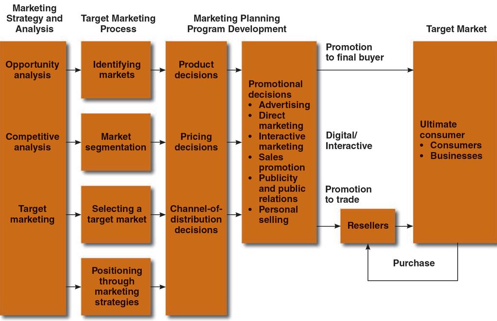 CHAPTER 2: THE ROLL OF IMC IN THE MARKETING PROCESS MARKETING AND PROMOTIONS PROCESS MODEL (IMPORTANT) There are 4 major components 1. Marketing strategy and analysis 2. Target marketing process 3.