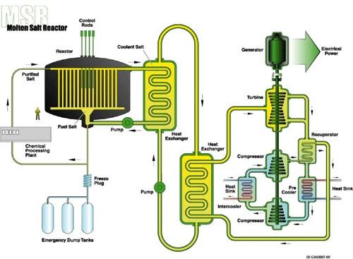 9. The Generation IV Initiative Epi/Thermal Reactors The other three reactor designs operate with thermal or epithermal fluxes: Very High Temperature Reactor (VHTR); Super-Critical Water Reactor