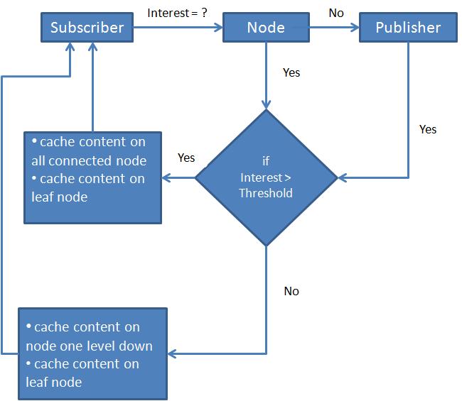 If the node contains this content, it checks further the condition that if popularity of this content is greater than threshold value then it cache this content on all the connected nodes
