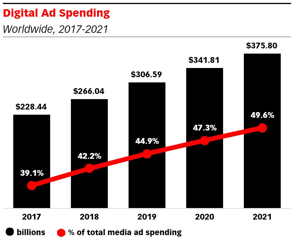 Digital ad spending is massive 3.
