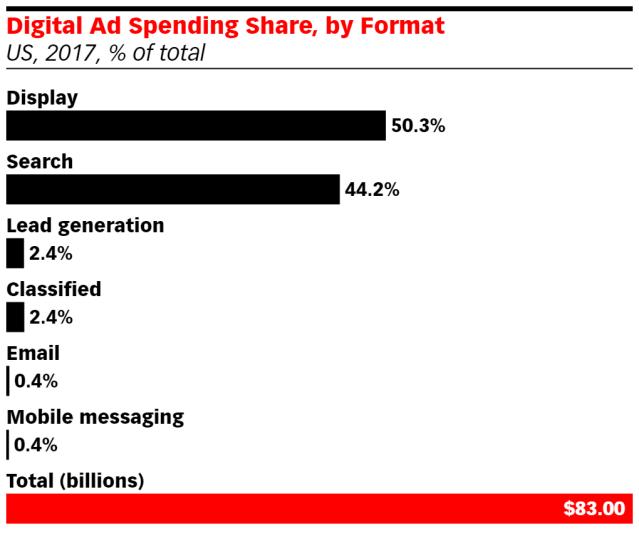 Facts & Figures Digital spend is 40% of overall media spend last year o