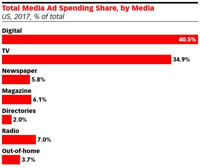 spent last year in digital advertising o Projected to reach $375 billion in