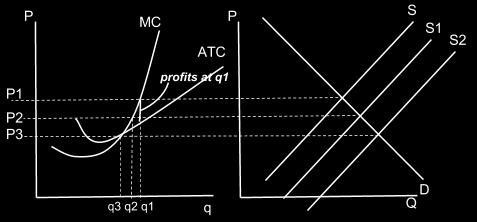 Right chart is the market. The firm will operate as best it can given the price set in the market (market equilibrium). We know that a firm maximizes revenue when marginal revenue = marginal cost.