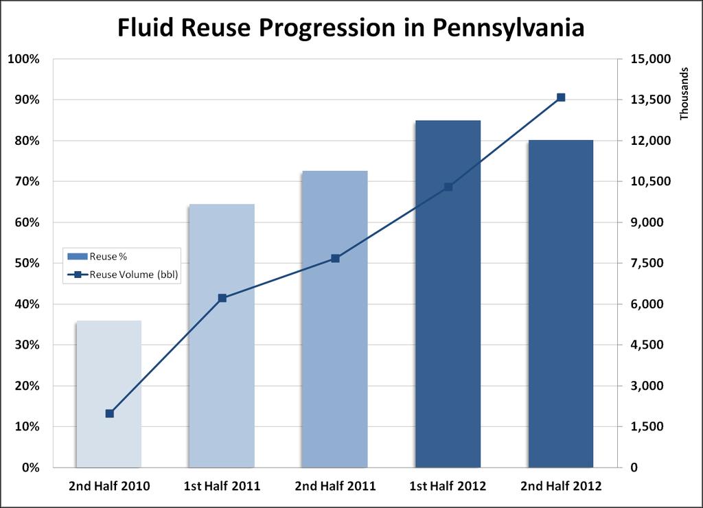 Industry Recycling Progression in PA PA