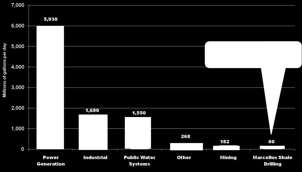 Water Usage Comparison Source: