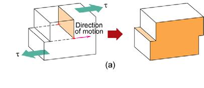 Dislocation Motion A dislocation moves along a slip plane in a slip direction perpendicular to the dislocation