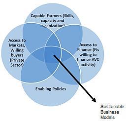 6 Program 2 Linking Agricultural Value Chains in an