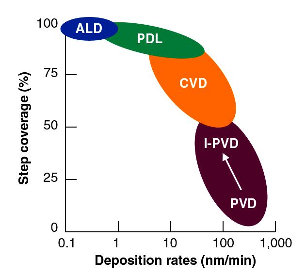 Atomic Layer Deposition Atomic Layer Deposition (ALD) is a sort of CVD process where precursors are admitted separately and alternately into the reactor Advantages: Self-limiting surface reactions