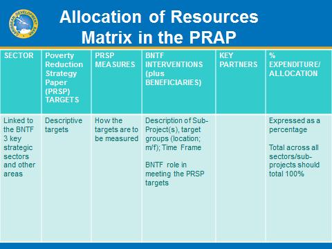 The PRAP should also include the following matrix which outlines the identifies the allocation of resources to specific key sectors (and other priority areas), the alignment with
