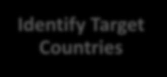 interest Identify Target Countries Strategic
