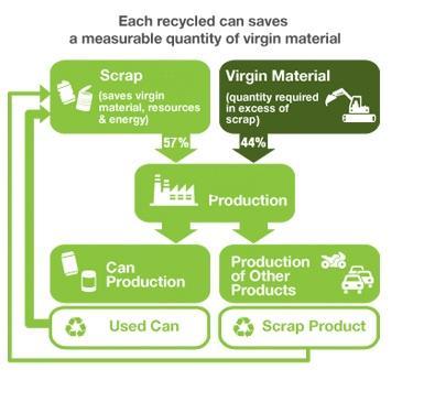 Steel recycling is an economic reality If a can is not recycled it is wasted, along with energy & resources used in production Every recycled