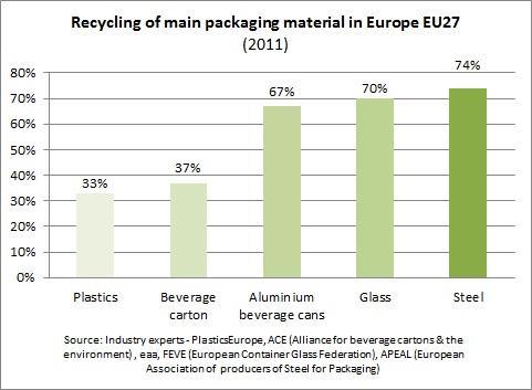 Recycling rate as the key indicator for steel Permanently available material Endlessly recycled, saving natural resources