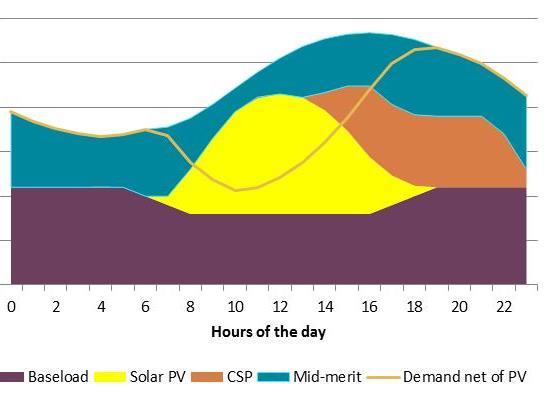 Source: IEA Technology Roadmap (2014) Complementary roles of PV and STE In California, the duck curve of the electric load net of PV over a Spring day reveals the overgeneration risk and steep ramp