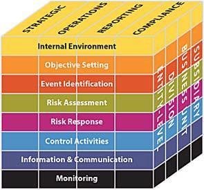 Communicate & Consult Monitor & Review Two Popular Risk Frameworks COSO integrated framework AS/NZ -