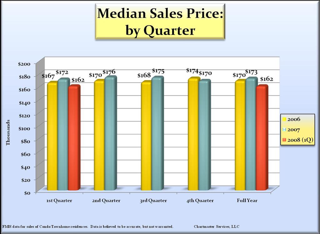 Median Sales prices have also fallen again in 1Q 2008, as they did
