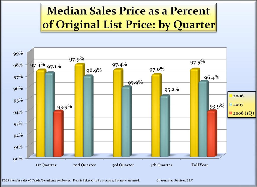 The median sales price as a percent of original list price declined to the lowest point in the last three years, indicating stronger Buyer price resistance In 1Q
