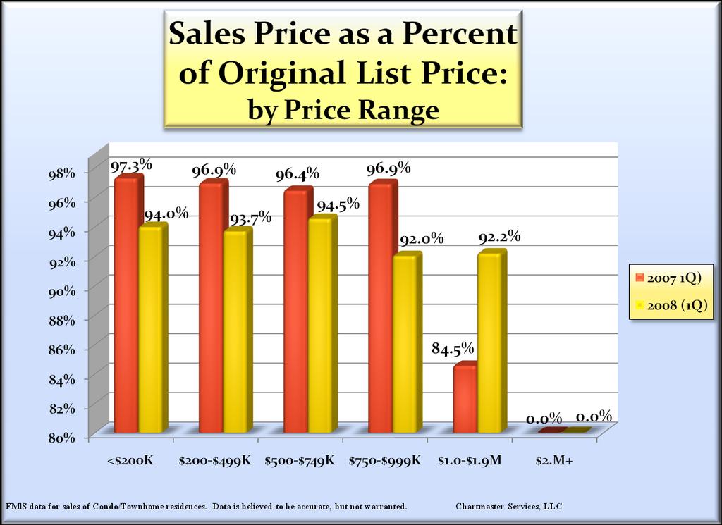 The median % S/L price ratio is lower in each price range segment, except for the $1.0M- $1.