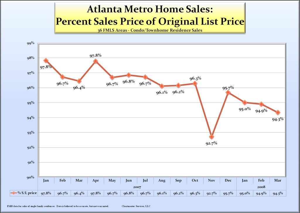 The declining Sale/Original List price ratio shows that Buyer price resistance is increasing, requiring Sellers to give up more of their listing