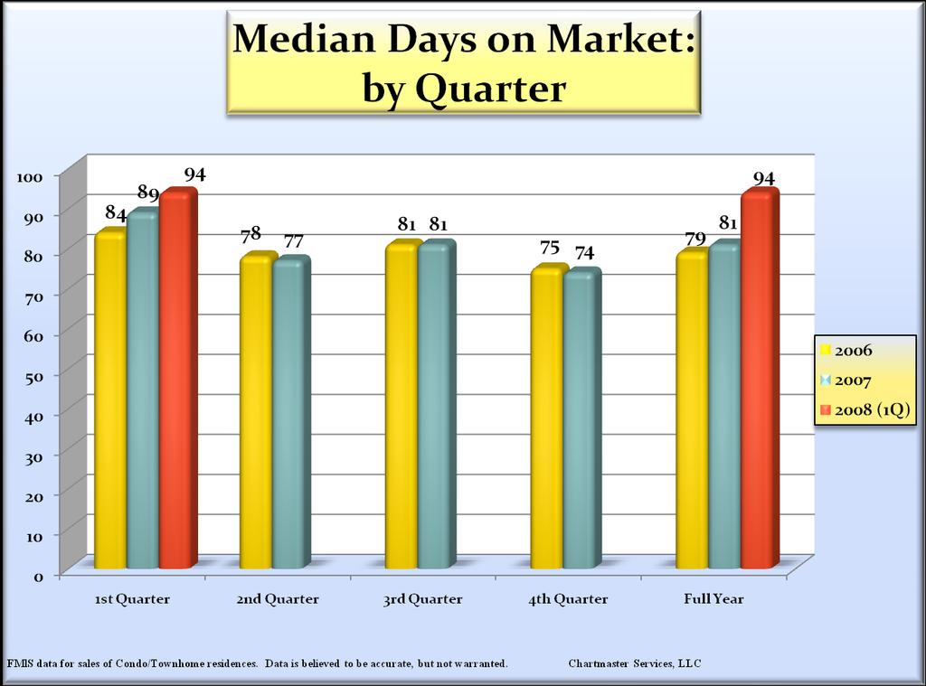 The overall median number of Days On Market was higher in 1Q 2008 than in any quarter of the