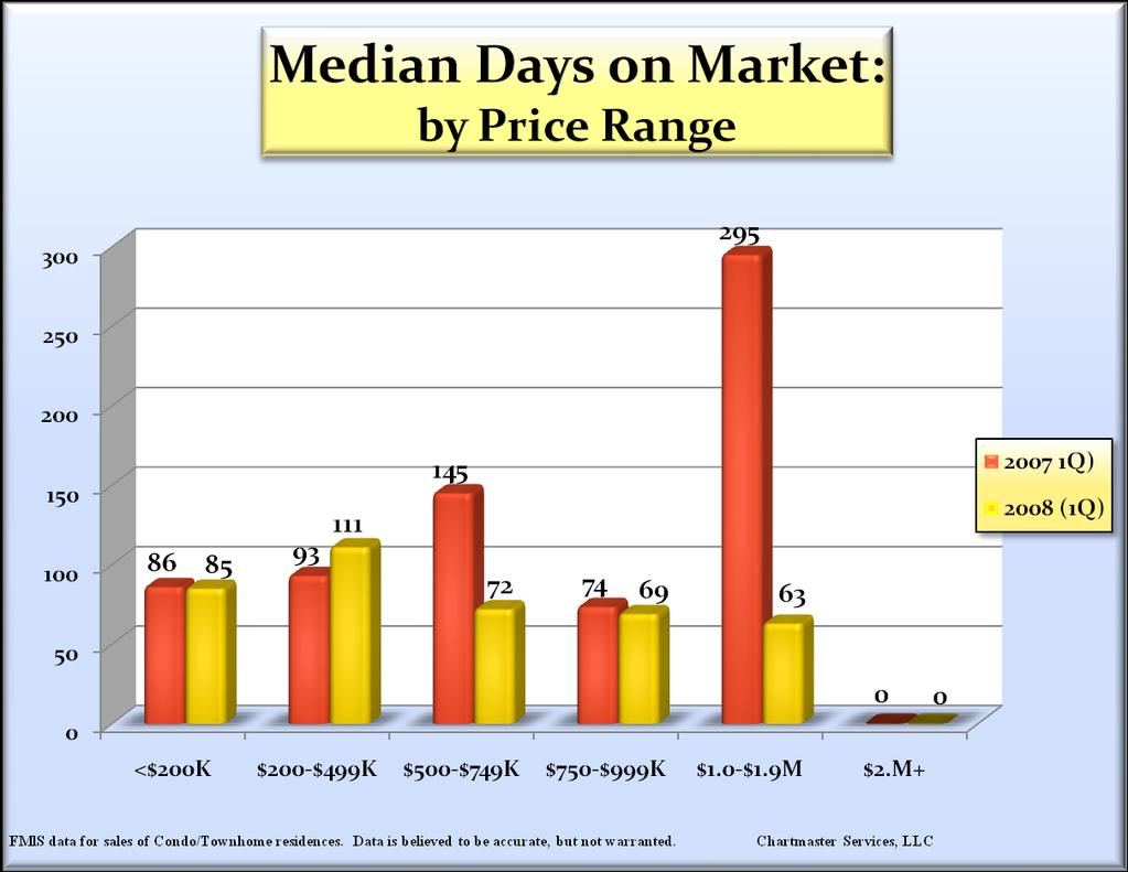 Changes in median DOM by price segment show a pattern of mostly small changes in the price ranges below $500K
