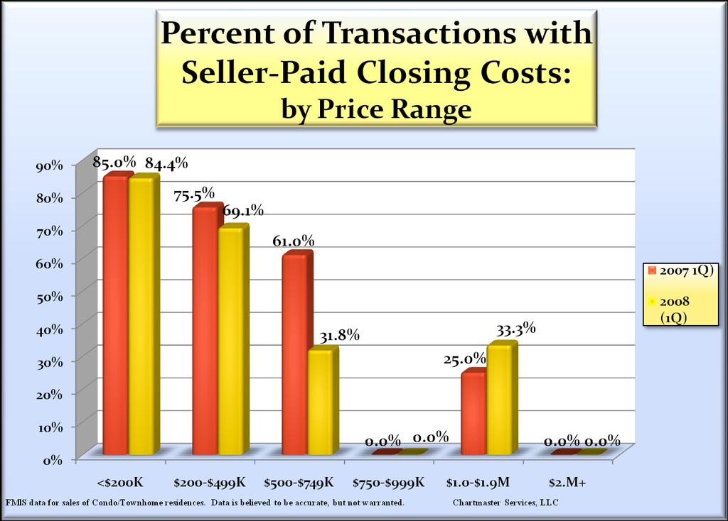 The percentage of transactions including Seller-paid closing costs usually declines for higher-priced residences This trend is illustrated by the fact that the percentage was less than half, of the
