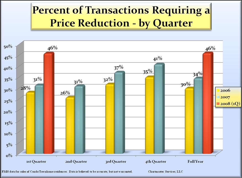 The percentage of transactions where the Seller was required to reduce the listing price in order to attract a Buyer, has increased to another new high in 2008 The 46% rate for 1Q 2008 is higher than