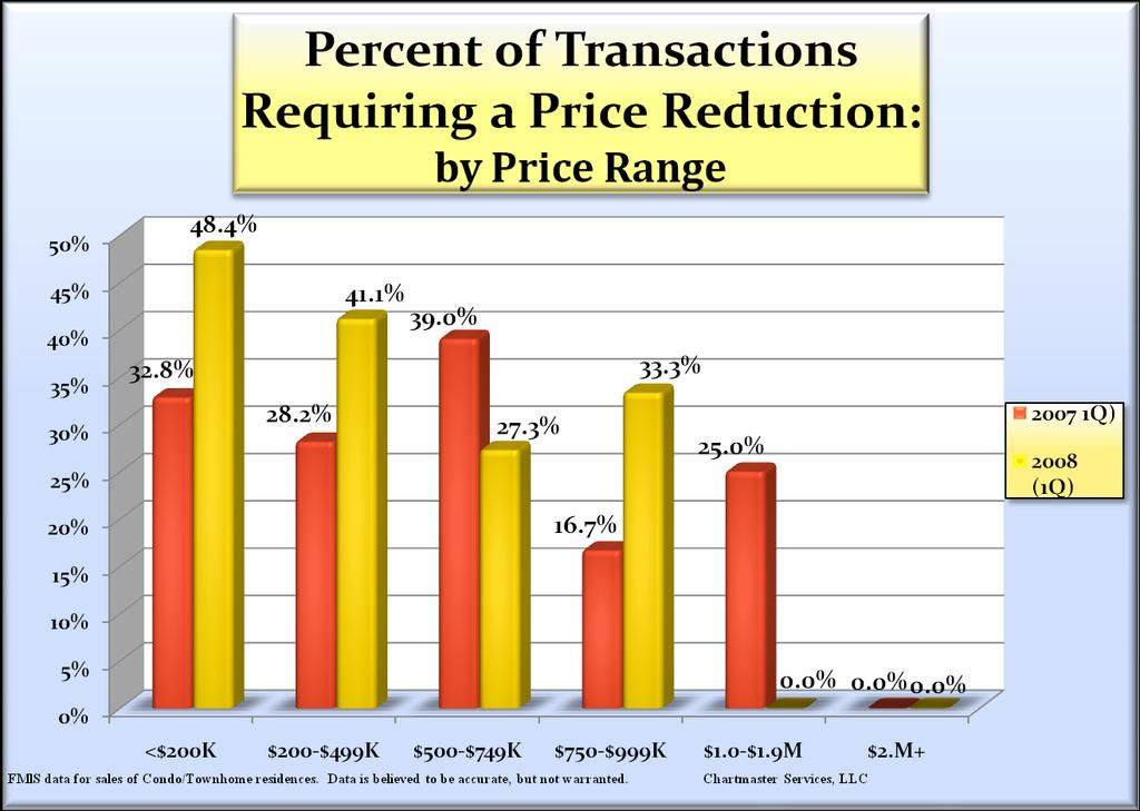 The percentage of transactions following a price reduction has been at a high level across nearly all of the price range market