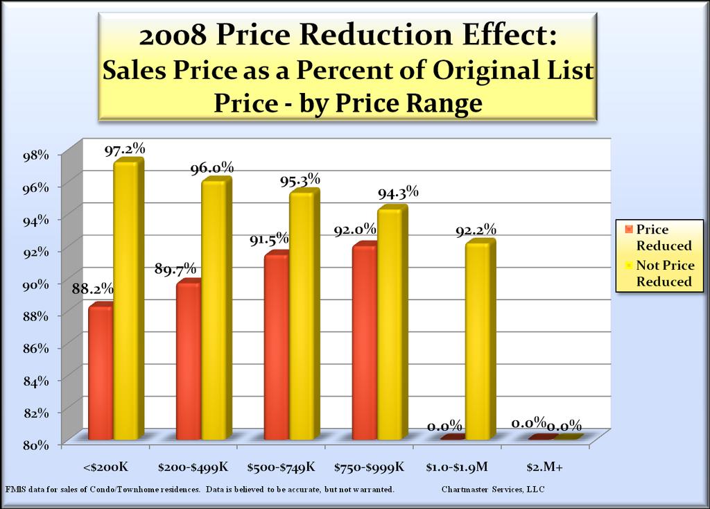 Sellers of higher priced residences who were required to reduce their list price, were penalized to a lesser degree than those at lower price ranges, with those in the lowest price range giving up