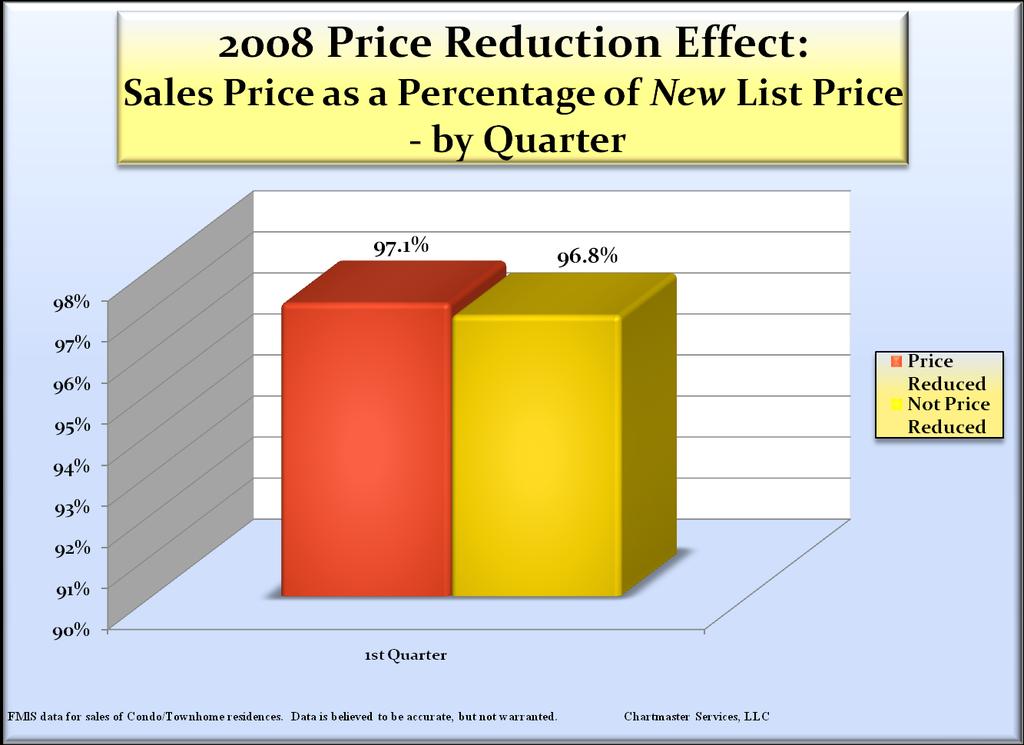 Even after taking a price reduction, Sellers usually realize a nearly equal, or