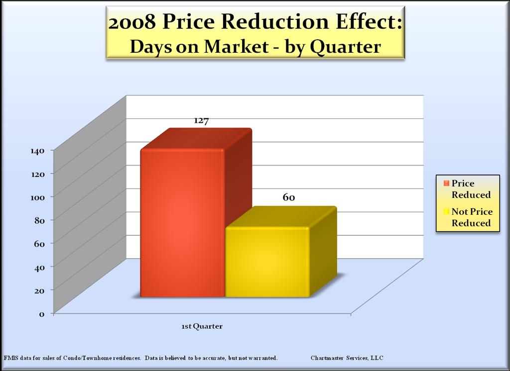 When a price reduction is required, more time is needed to attract a buyer Typically, the Seller with a price reduction needs 2-3 times longer to sell than the Seller not required to