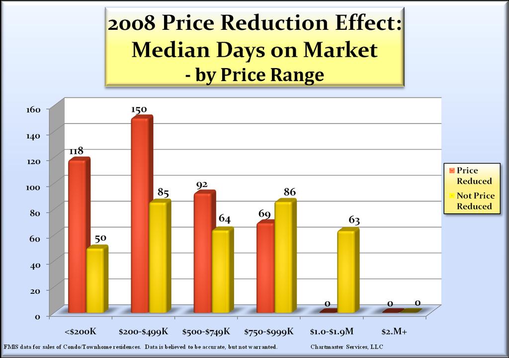 A days on market difference existed at nearly all price levels for Sellers requiring a price reduction compared to those not requiring a reduction The only price range where price