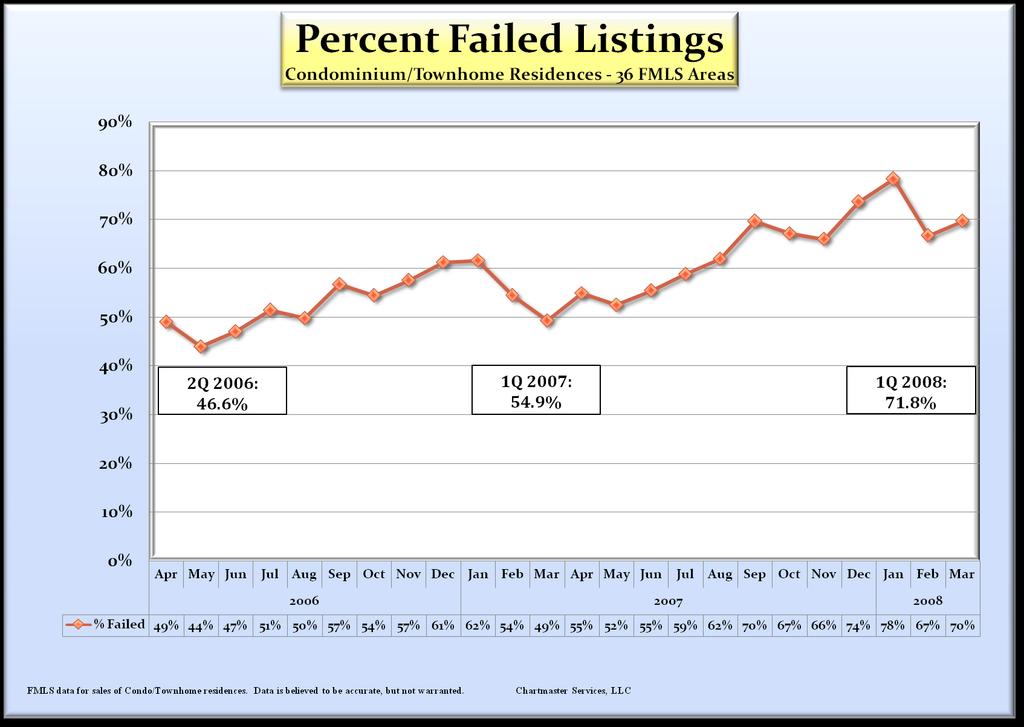 Failed listings are viewed here as a percentage of total finalized listings Failed listings as a percent of Finalized listings (Exp.