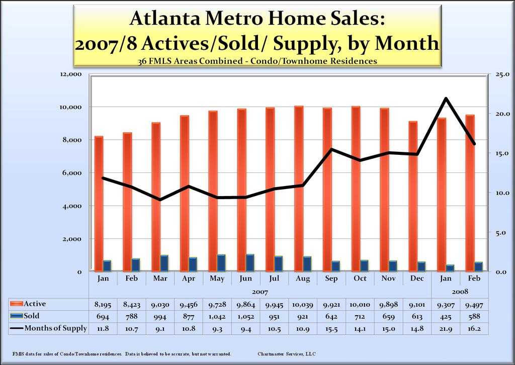 The number of active listings grew dramatically from Jan., 2007 through Oct.