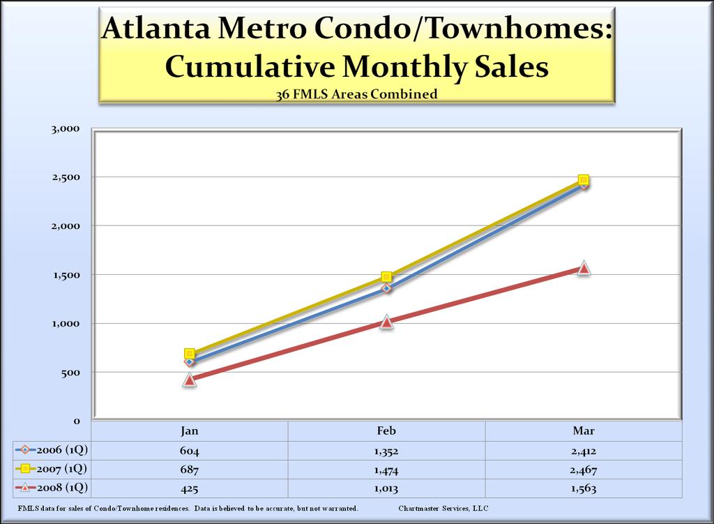 Cumulative monthly 2008 sales of Condo/Townhome residences declined by 36.