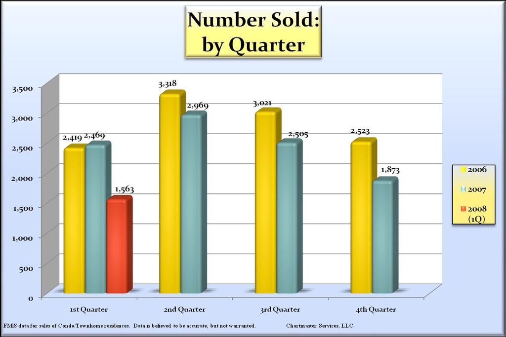 1Q 2008 sales of Condo/Townhome residences were substantially (-36.