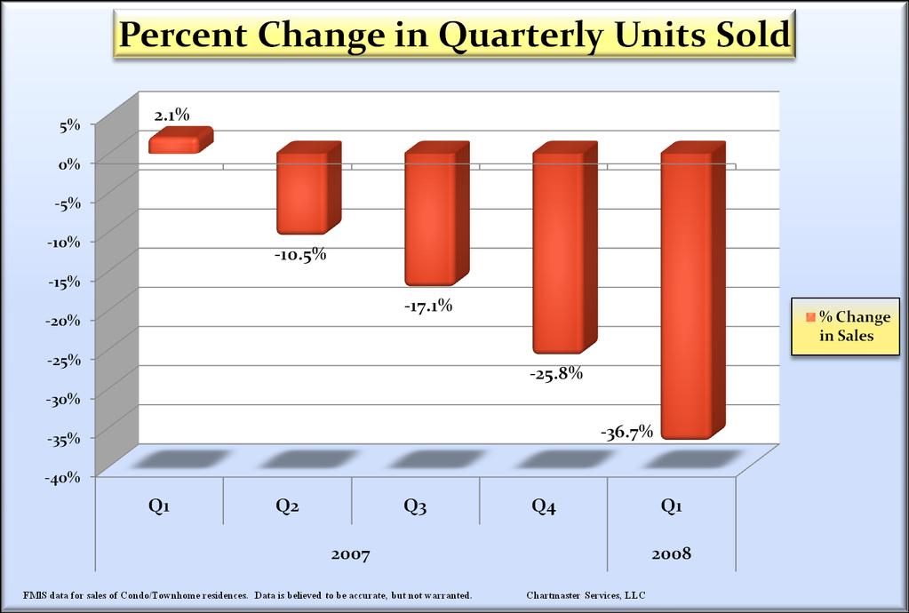 The downtrend in quarterly unit sales, vs.