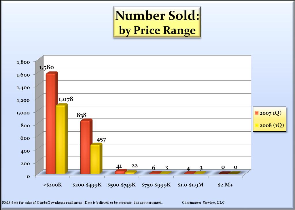 Sales by price range shows that the