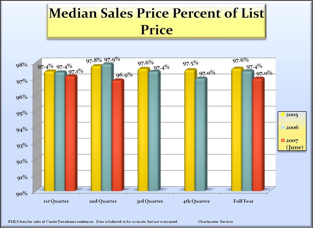 The sales price as a percent of list price represents the impact of contract negotiations on net selling price Higher S/L ratios would indicate that Sellers are