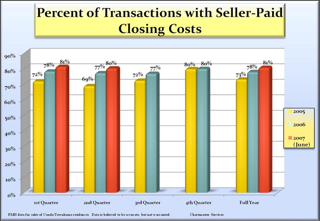 Sellers are agreeing to pay some, or all of their Buyer s closing costs in increasing portions of the sales transactions in