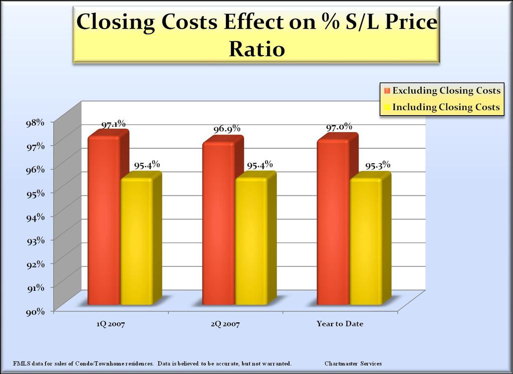 Sellers agreeing to pay some or all of their Buyer s closing costs reduce their net percentage of original list price by an additional 1.