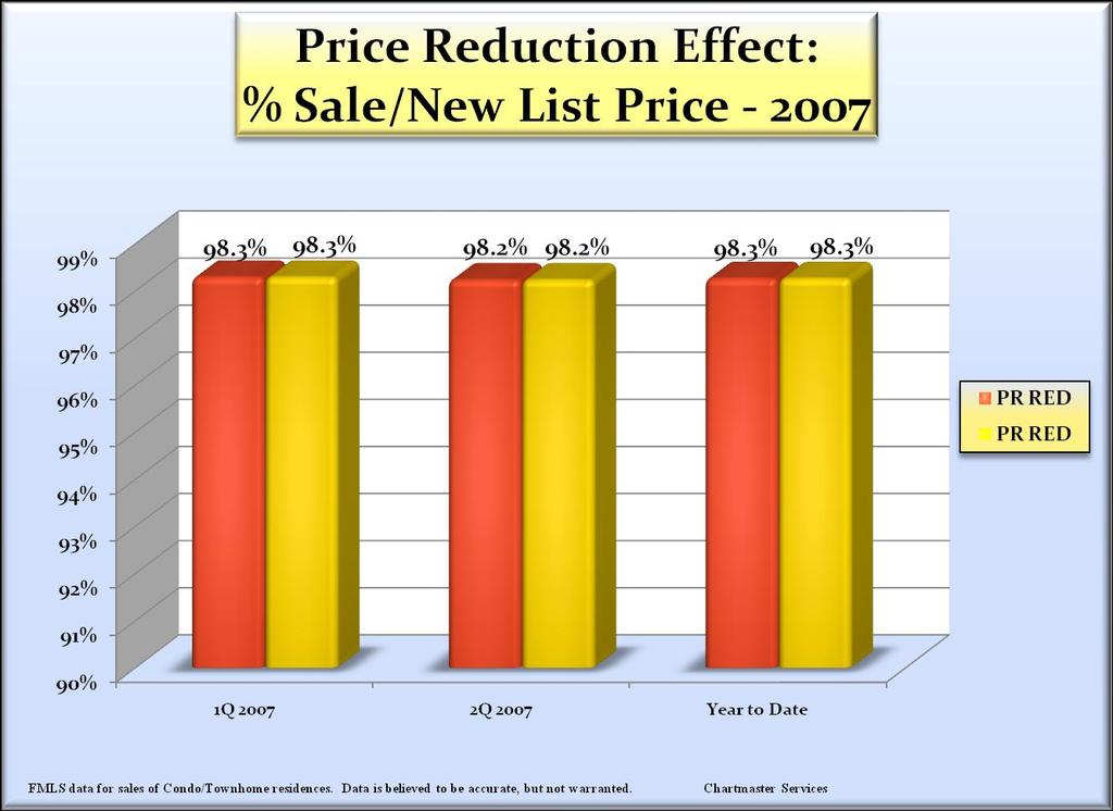 When Sellers have to reduce their list prices, the eventual selling price percentage of the new, reduced price is usually equal to, or lower than, the ratio